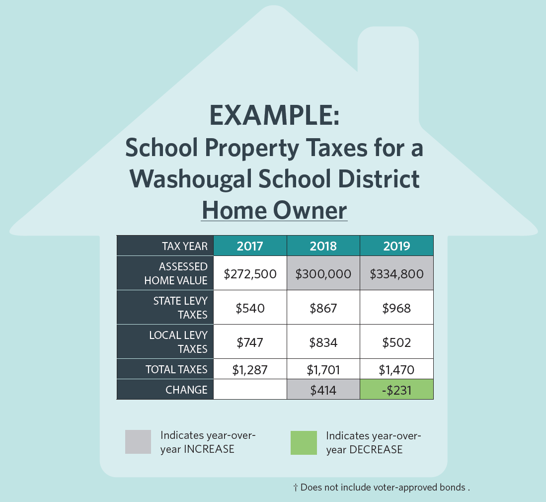 WA State Property Tax Changes in 2018 - WSD