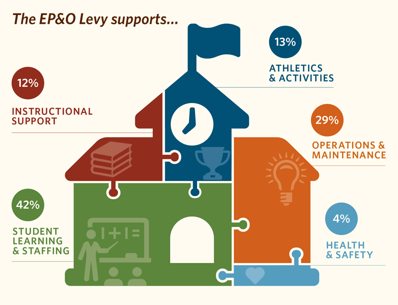 EPO Levy Supports 12% Instructional Support, 42% Student Learning and Staffing, 13% athletics and activities, 29% operations and maintenance, 4% health & safety, on a chart that is shaped like a school house with clock, flag, and book, light bulb, heart, and chalkboard icons for each area