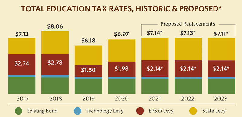 Bar graph showing education tax rates historic and proposed with values fluctuating from $7.13 in 2017, $8.06 in 2018, $6.18 in 2019, $6.97 in 2020, $7.14 in 2021, $7.13 in 2022, and $7.11 in 2023
