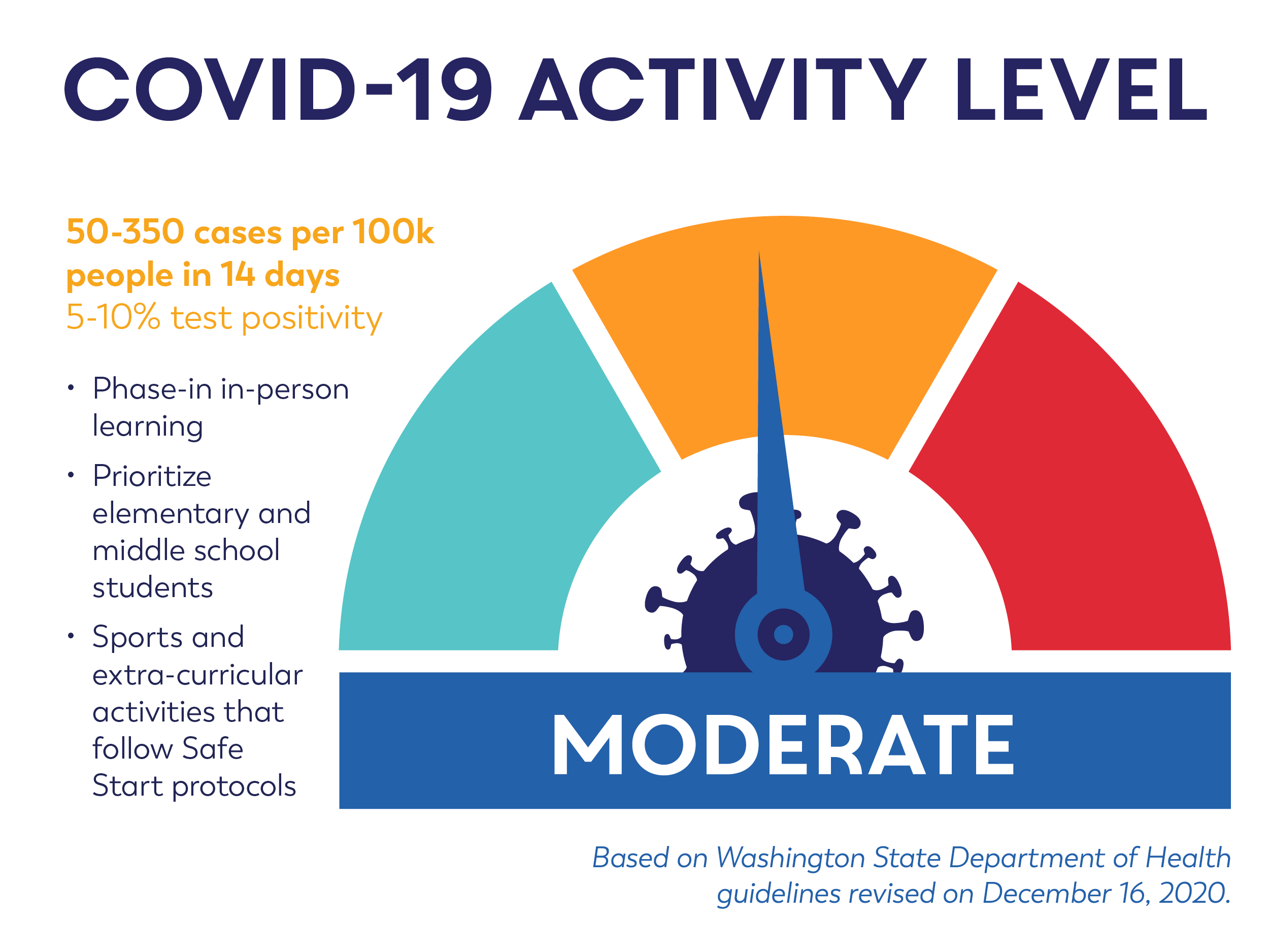 COVID-19 Activity Level dial with arrow pointing to yellow. 50-350 cases per 100k people in 14 days, 5-10% test positivity, phase in in-person learning, prioritize elementary and middle, sports and extra-curriculuar activiteis that follow safe start, Moderate level, based on Washington DOH guidelines revised December 2020