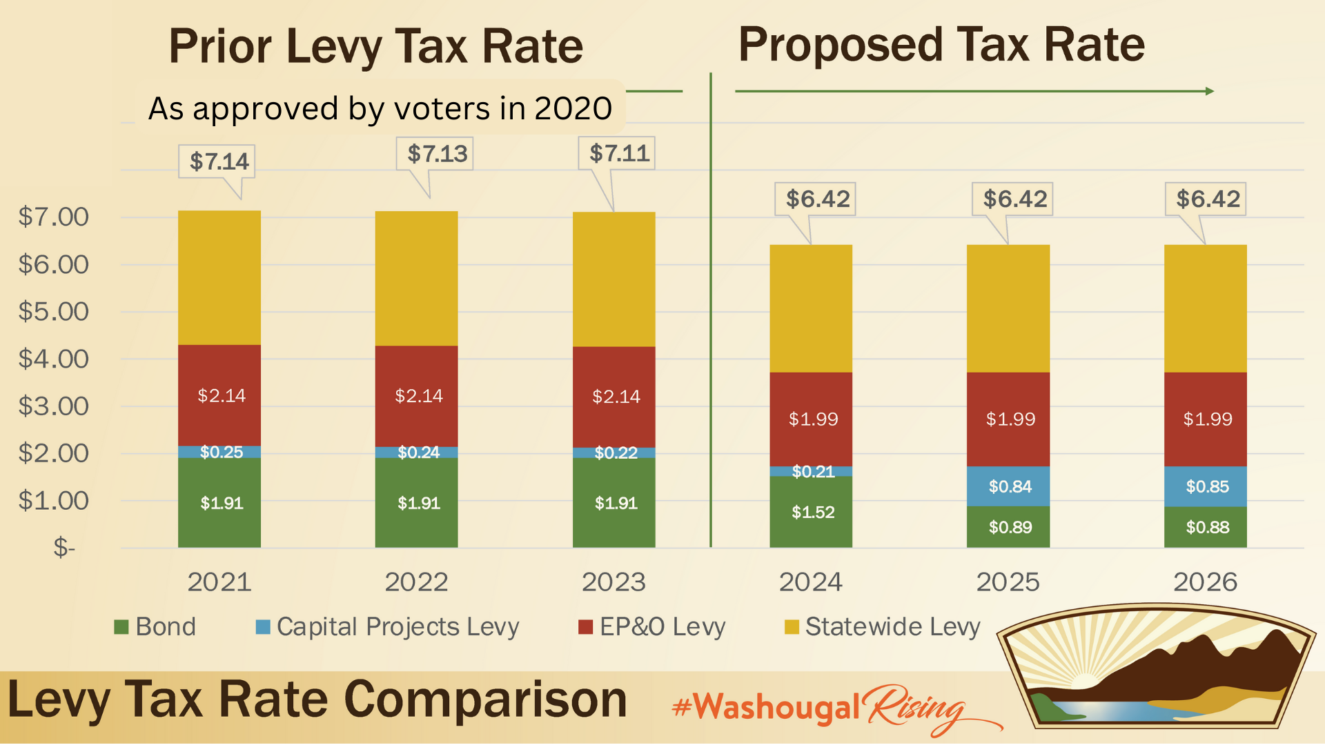 Chart of proposed levy rates from 2021 through 2026 with decrease in EPO from $2.14 to $1.99