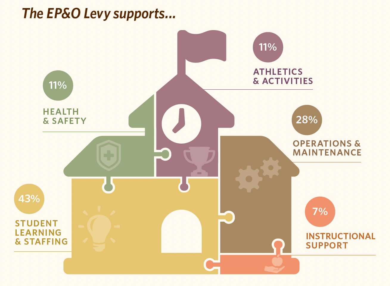 EPO Levy Supports 7% Instructional Support, 43% Student Learning and Staffing, 11% athletics and activities, 28% operations and maintenance, 11% health & safety, on a chart that is shaped like a school house with clock, trophy, flag, and book, light bulb, heart, and sprocket icons for each area