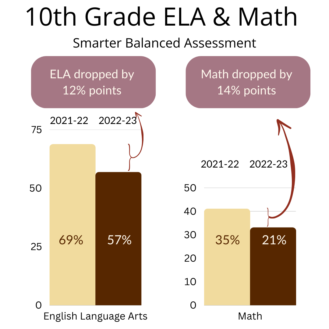 10th grade ELA and Math and ELA scores decreased year to year