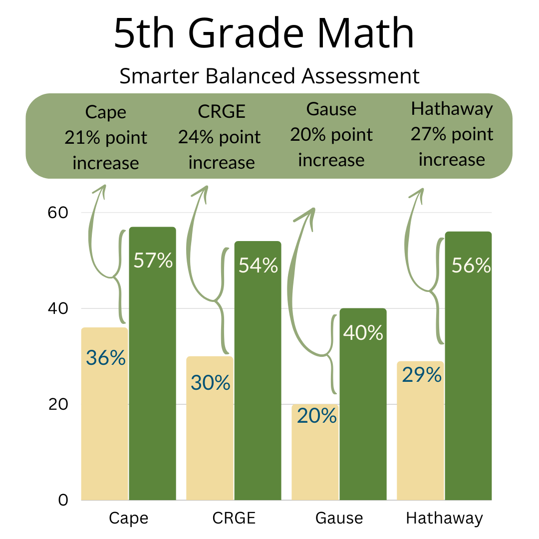 5th grade Math scores increased year to year at each elementary