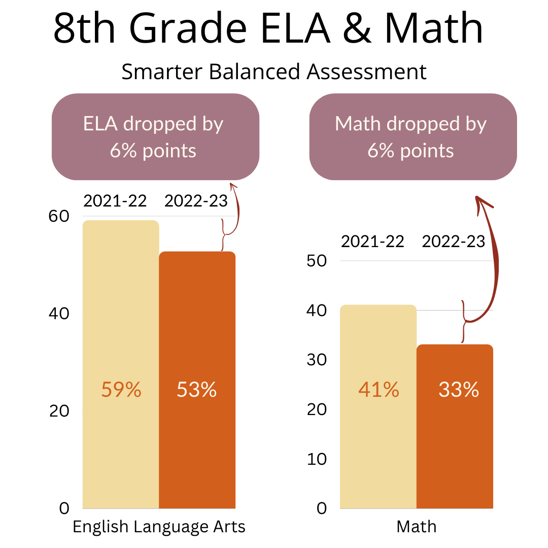 8th grade ELA and Math and ELA scores decreased year to year