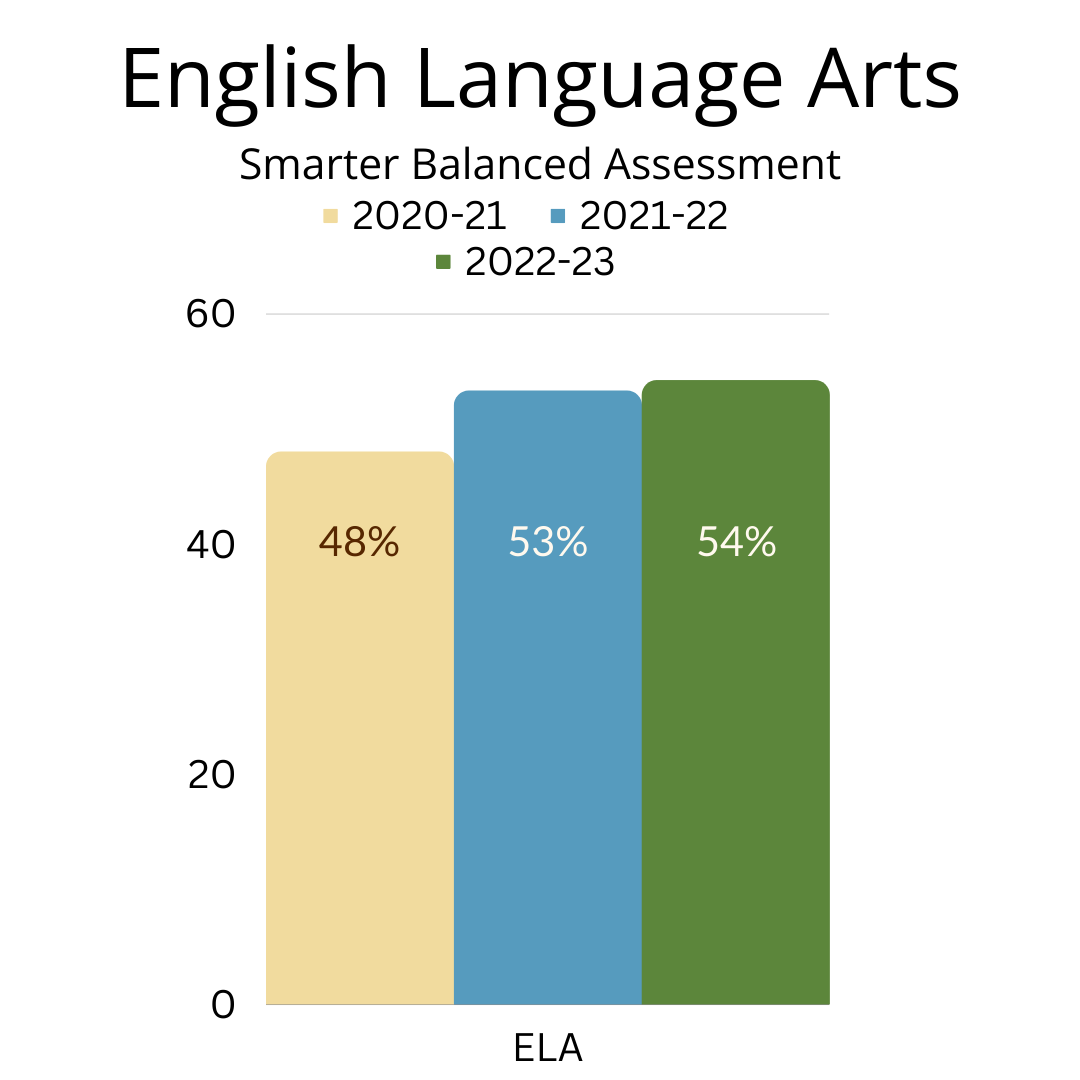 graph showing increase in english languages arts scores since 2021