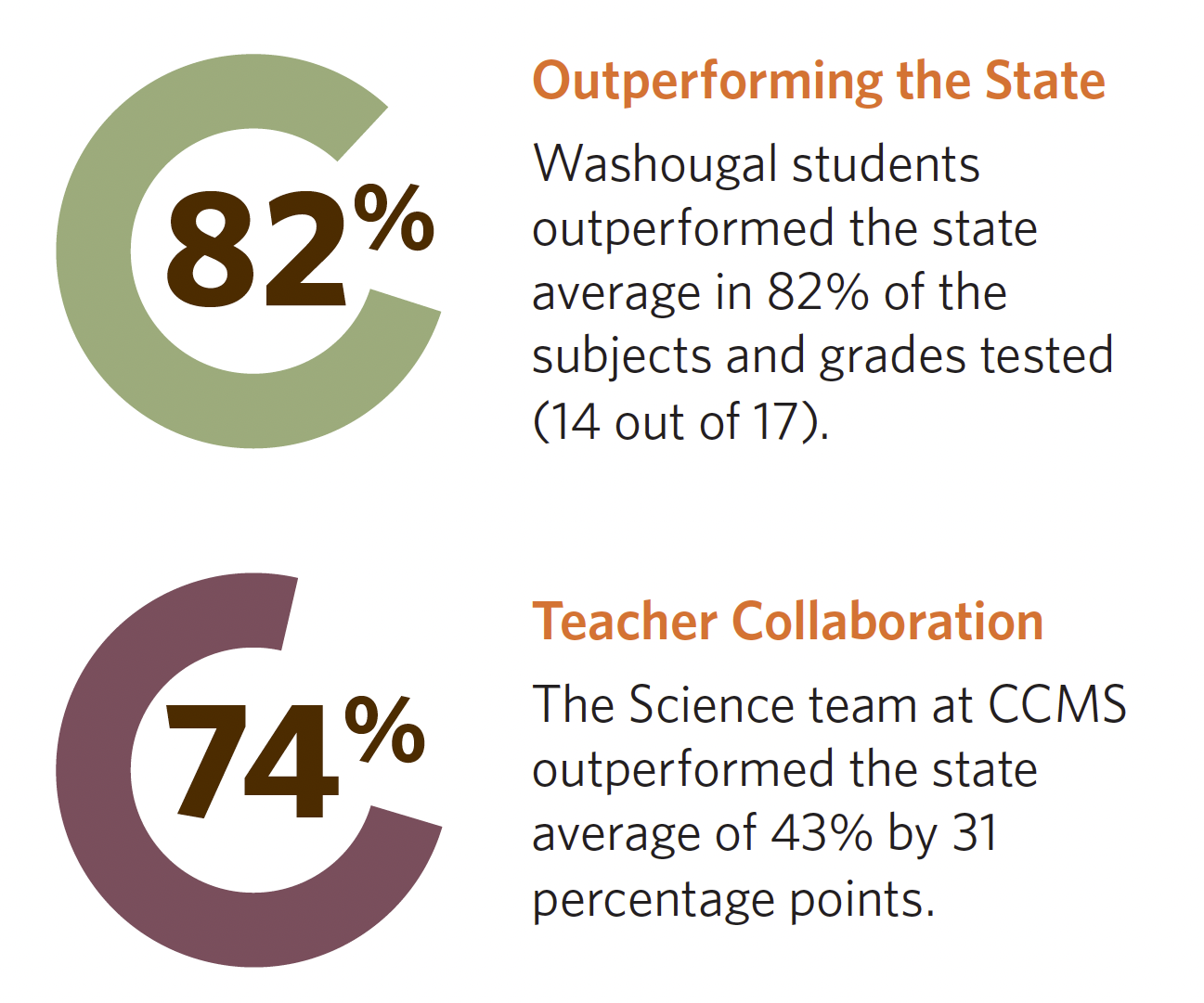 Graph showing Washougal outperforming the state in 82% of areas, and 74% meeting standard at CCMS 