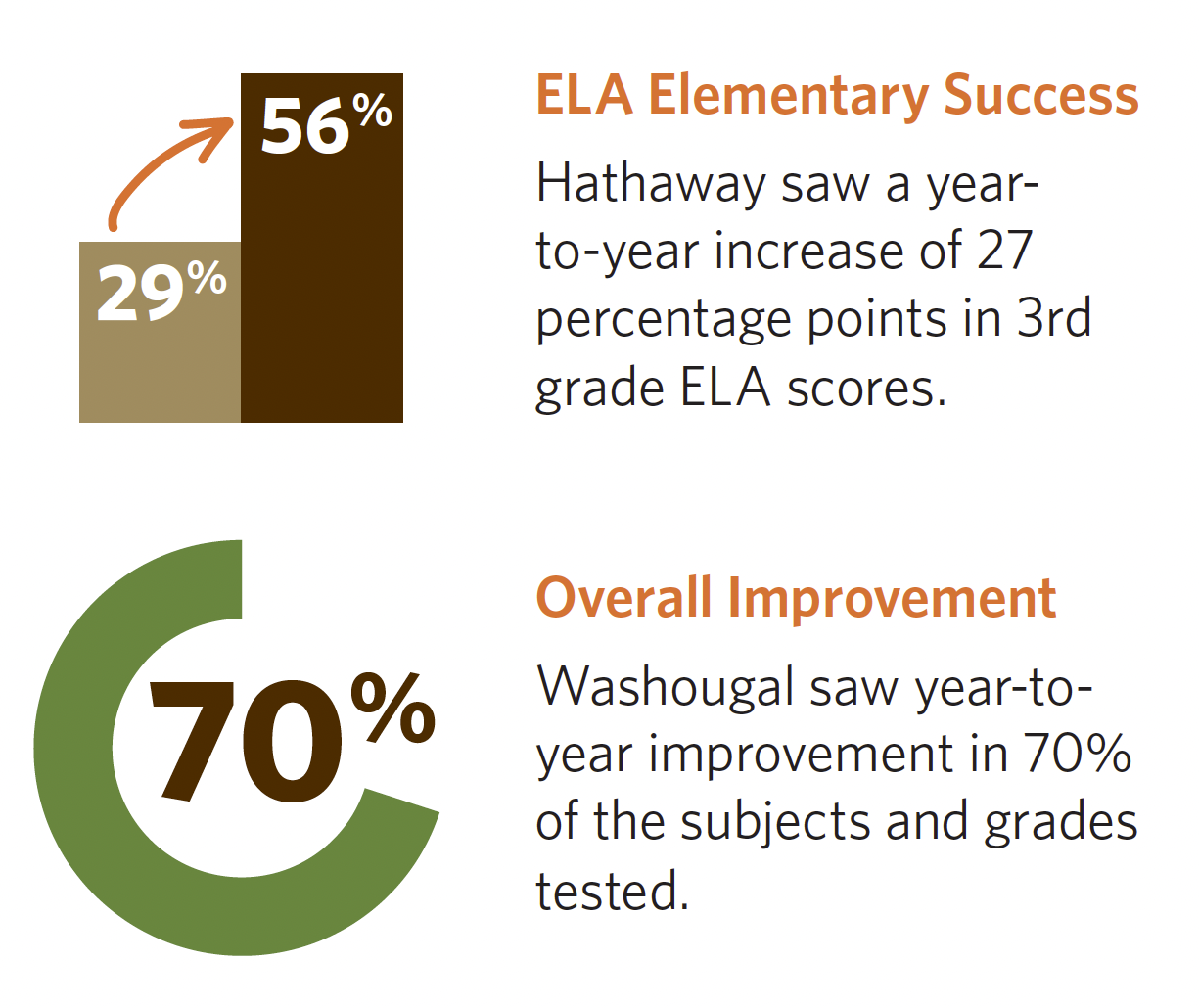 Graph showing increase from 29% to 56% of students meeting ELA standard at Hathaway third grade, and overall improvement at 70%