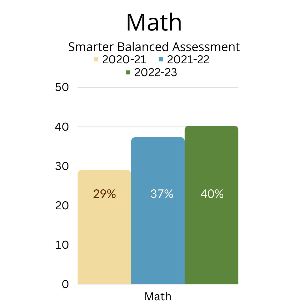 graph showing increase in math scores since 2021