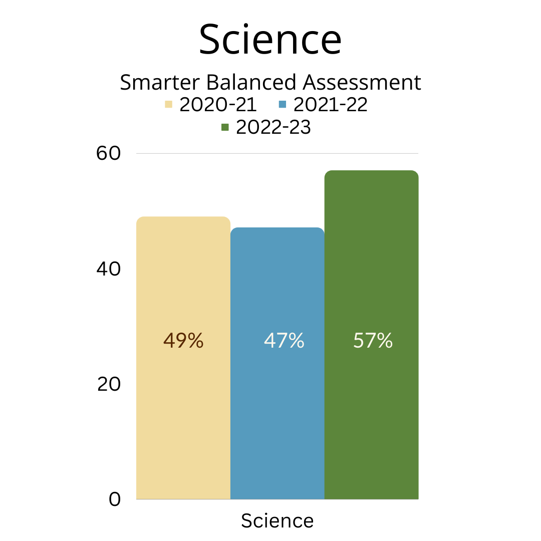 graph showing increase in science scores since 2021