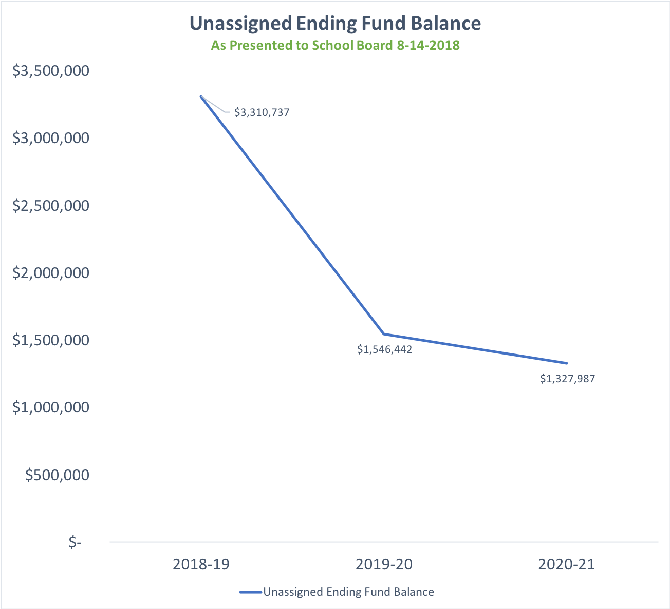 Chart showing decline in the Undesignated reserve fund from 2018-2020 from $3.3 million to $1.3 million
