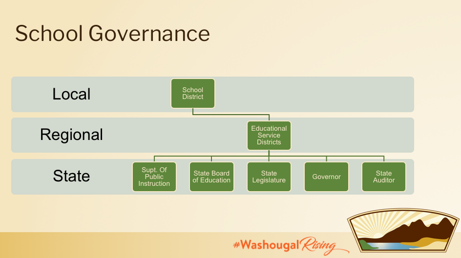 Governance flow chart, showing Local school district connected go regional governance by ESD and state by Supt of public instruction State board of ed, state legislature, governor and state auditor, with district lgogo Washougal Rising hashtag