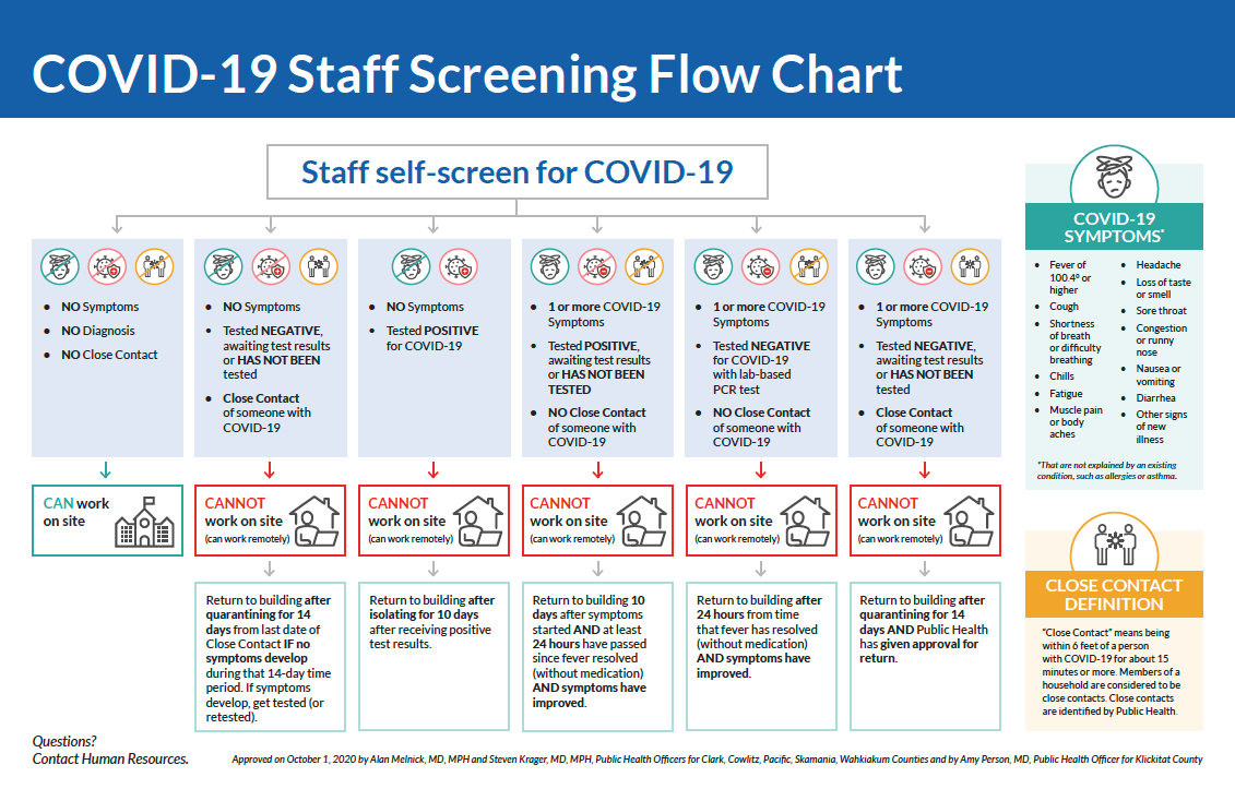 Covid screening flow chart from Health Department, click for accessible version