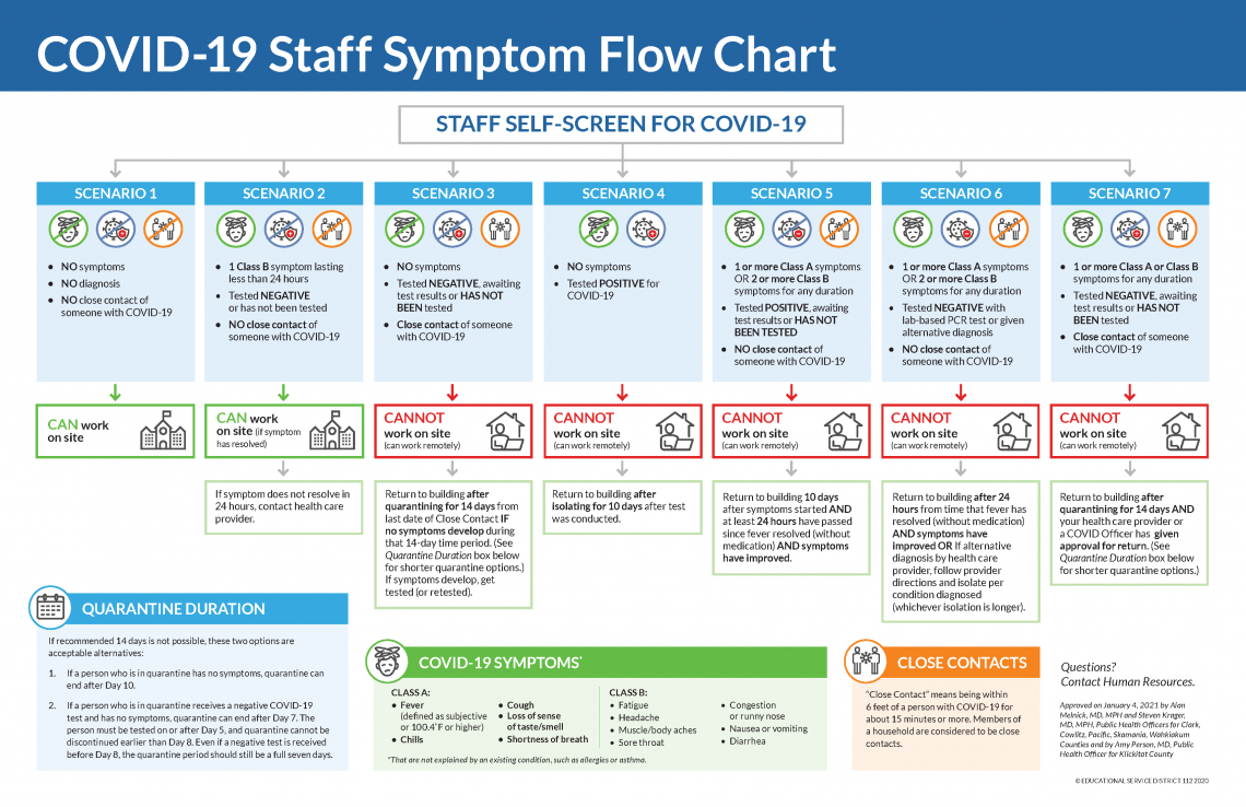 Flow chart for staff from Clark County, use link for accessible version