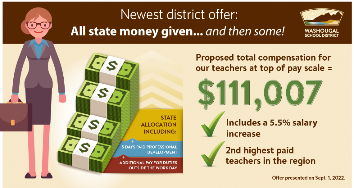 Teacher with briefcase next to a pile of money, with words Newest district offer All state money given, and then some! $111,007 proposed total compensation for teachers at the top of the pay scale. Includes the 5.5% salary increase and makes them the second highest paid in the region.