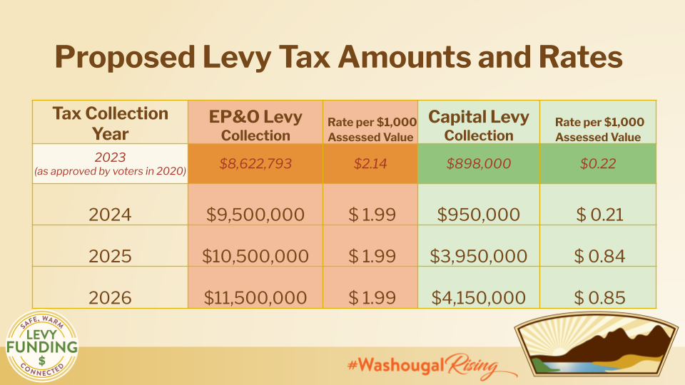 Proposed levy tax amounts and rates by year, with EPO and Capital levy from 2023. Amount increases as rate per 1000 decreases in 2024, 2025 and 2026. See accompanying text for amounts. 