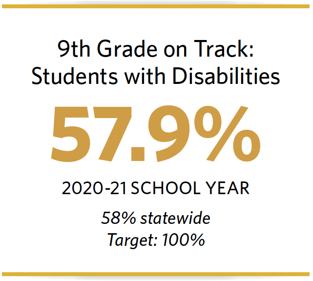 9th grade on track for students with disabilities 57.9% for 2020-21 School Year, 58% statewide, target is 100%
