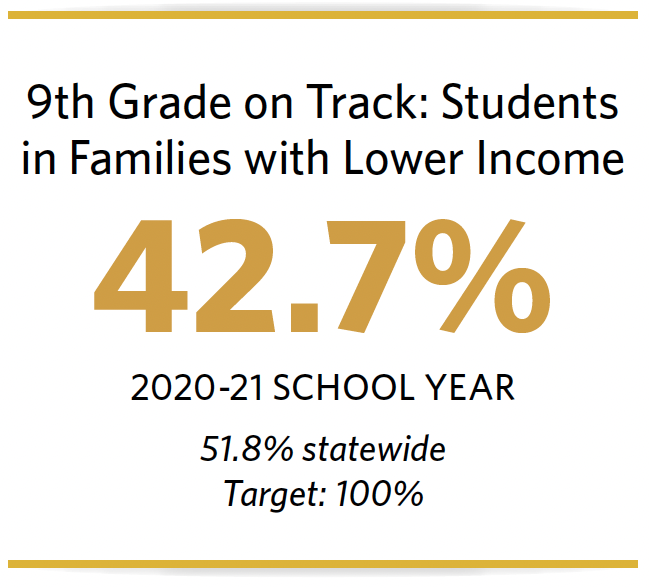 9th grade on track for students from lower income households 42.7% for 2020-21 School Year, 51.8% statewide, target is 100%