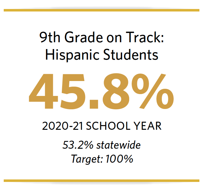 9th grade on track for hispanic students 45.8% for 2020-21 School Year, 53.2% statewide, target is 100%