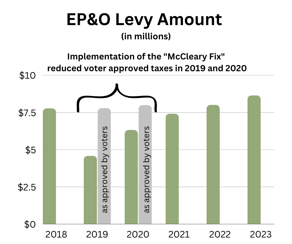 EPO Levy amount in millions from 2018 to 2023 showing implementation of the McCleary fix which capped voter approved amounts in 2019 and 2020