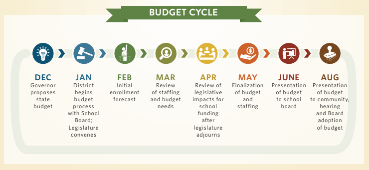 Budget cycle showing steps each month from identifying needs, staffing changes, legislative impacts, and student enrollment forecast, and how that leads to the final budget for board adoption in August of each school year