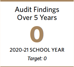 Strategic Plan Audit tile showing no findings for five years, target is zero