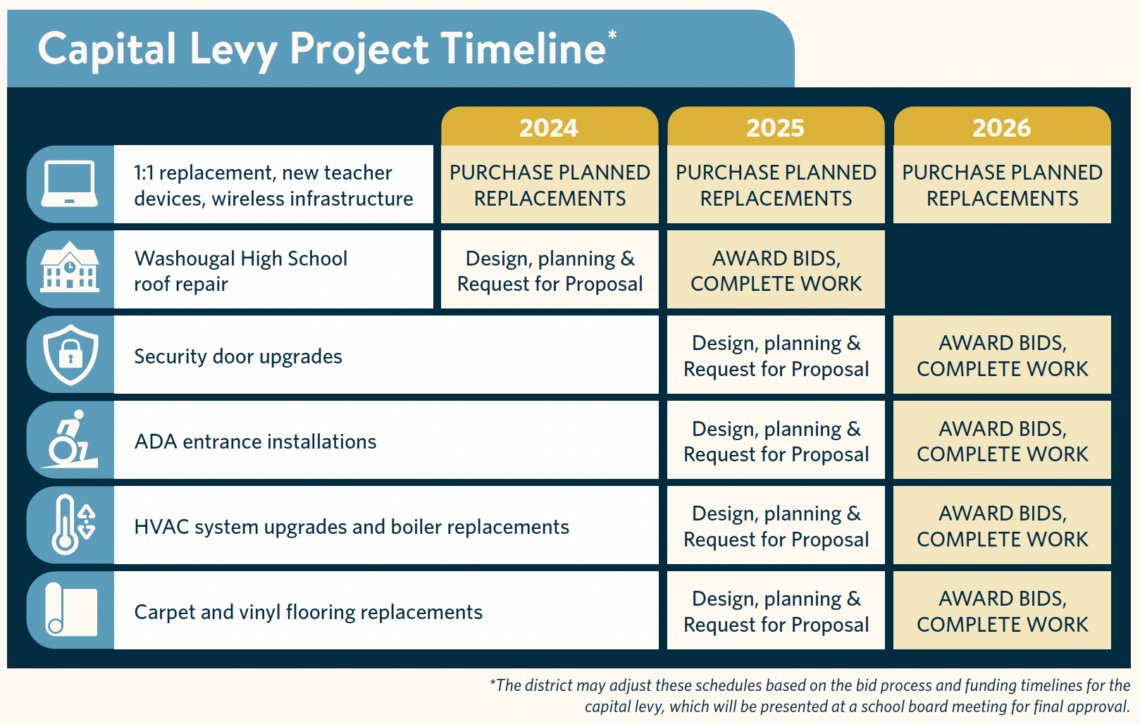 Work funded by the Capital Levy approved on April 25, 2023 will start in 2024, with the purchase and planned replacement of technology used by teachers and students, and investments in the districts wireless network.  The design, planning, and an RFP for the Washougal High School roof project will begin in calendar year 2024 as well; in 2025, the roof project will be awarded, and work will be completed to ensure the school stays safe and dry. In 2025, we will begin the design, planning and RFP profess for the security door upgrades, ADA entrance installations, HVAC system upgrades and boiler replacements, and replacements of worn-out carpeting and vinyl flooring at our sites. 