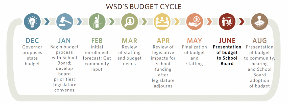 WSD Budget cycle showing evolution from December presentation of governor's budget to August adoption, with public input, board oversight, and community input