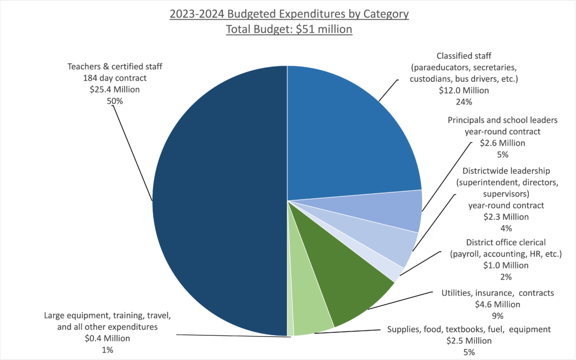 Budgeted expenditure chart, teachers are 50%, Classified are 24%, principals and school leaders are 5%, District leadership is 4%, DO clerical is 2%, utilities, insurance and contracts are 9%, Supplies are 5%, and equipment, training, and travel are 1%.