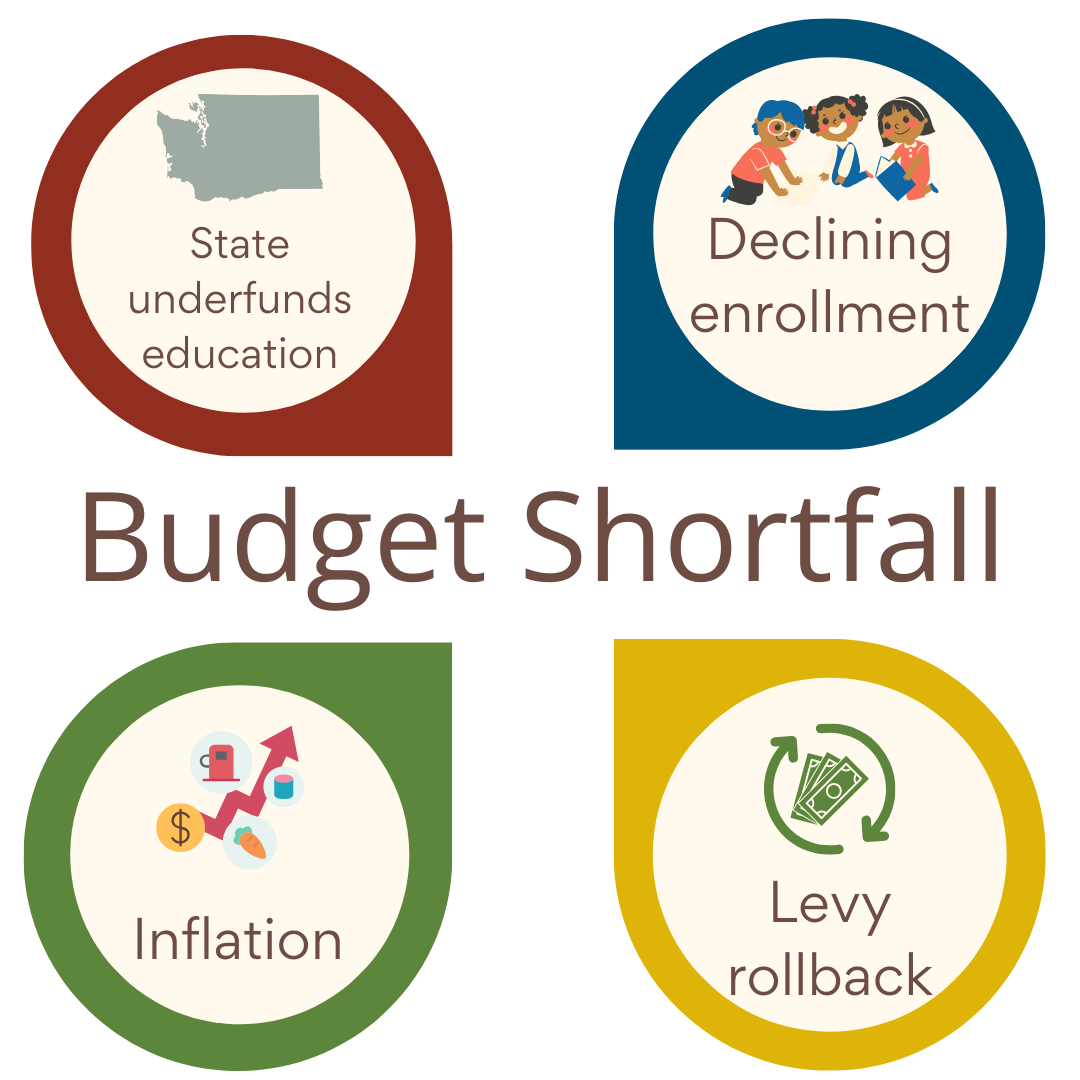 Budget shortfall with primary factors, including state not fully funding basic education, declining enrollment, inflation, and a levy rollback, with a graphic to illustrate each.