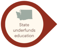 State does not fully fund basic education with arrow around icon of state of WA shape