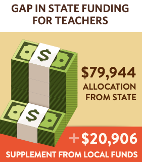 State funding for teachers includes $79944 allocation from the state, but $20,906 must be made up from local funds with illustration of pay