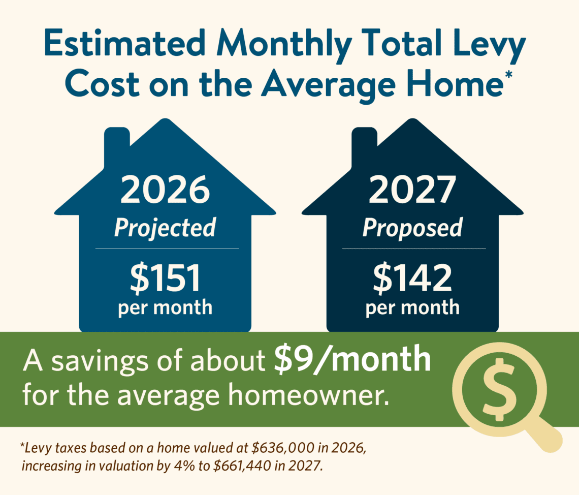 Illustration shows that owner of a $636,000 home is projected to pay $9 less per month with these levies in 2027 compared to 2026.